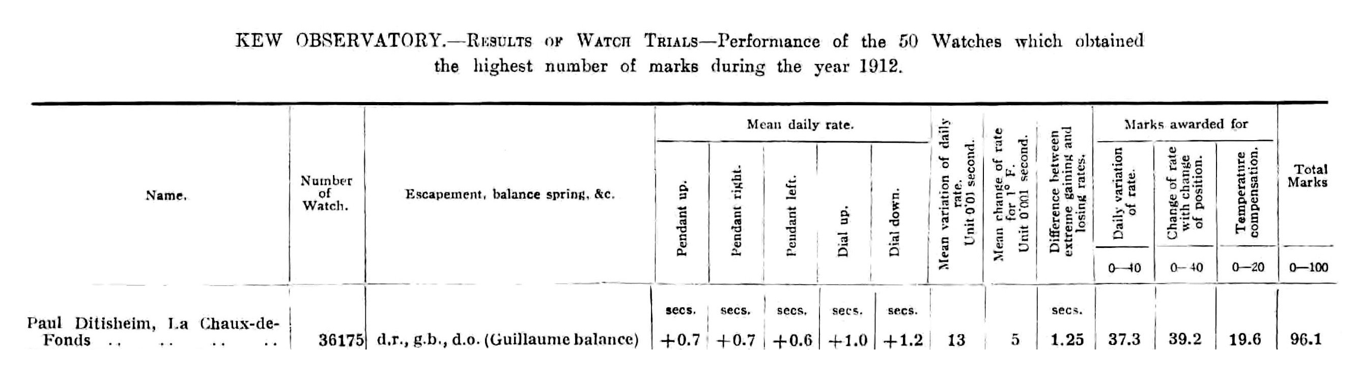 Summary of Ditisheim record established at Kew in 1912