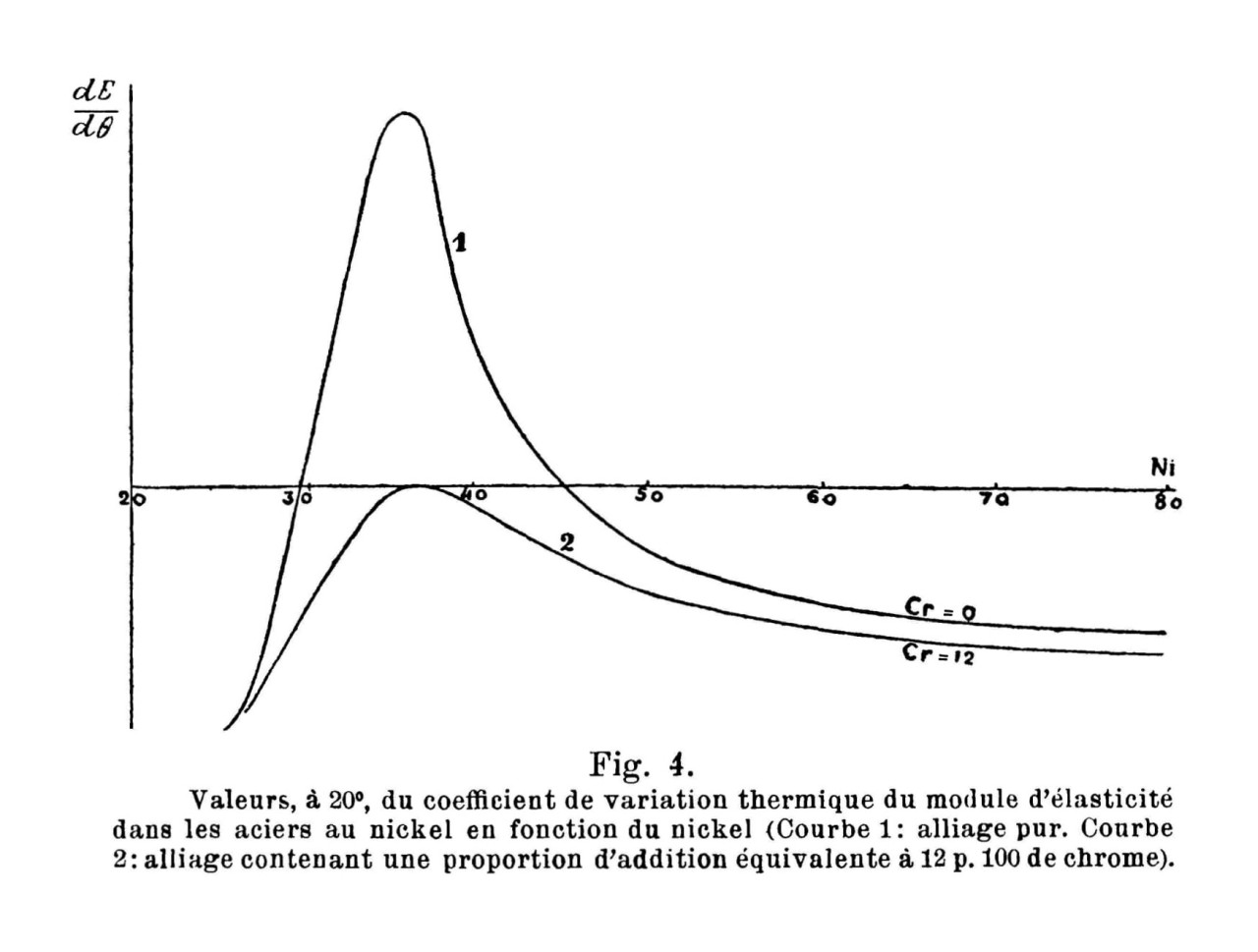 <b>Figure 1</b> Thermoelastic variations of nickel steels
