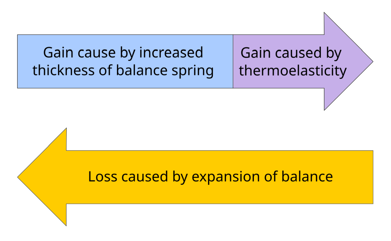 <b>Figure 3</b> Thermoelastic and Thermal Expansion Effects